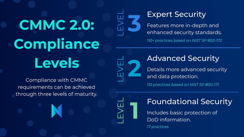 Infographic - CMMC Compliance Levels Infographic - CMMC Compliance Levels